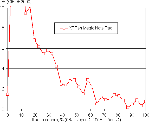 Обзор планшета XPPen Magic Note Pad, позиционируемого как блокнот для заметок