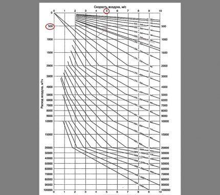 Нормативы вентиляции частного дома: требования к устройству и примеры расчетов