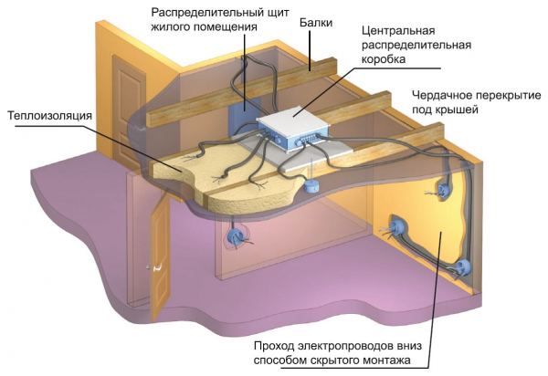 Монтаж скрытой электропроводки Монтаж скрытой электропроводки