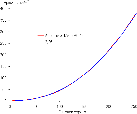 Обзор бизнес-ноутбука Acer TravelMate P6 14 (TMP614-53T-77RT) с сенсорным экраном и 5G/LTE Обзор бизнес-ноутбука Acer TravelMate P6 14 (TMP614-53T-77RT) с сенсорным экраном и 5G/LTE