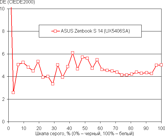 Обзор ноутбука Asus Zenbook S 14 (UX5406SA) Copilot+ PC c новейшим Intel Core Ultra 7 258V
