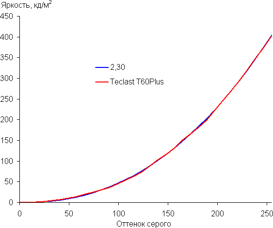 Обзор 12-дюймового планшета Teclast T60 Plus