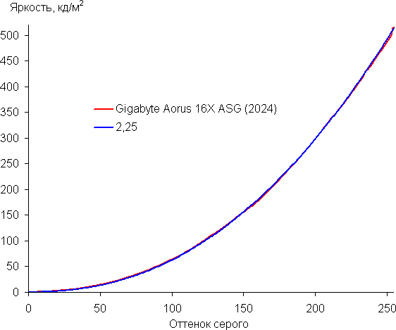 Обзор игрового ноутбука Gigabyte Aorus 16X (2024) ASG с Intel Core i9-14900HX и Nvidia GeForce RTX 4070 Laptop Обзор игрового ноутбука Gigabyte Aorus 16X (2024) ASG с Intel Core i9-14900HX и Nvidia GeForce RTX 4070 Laptop