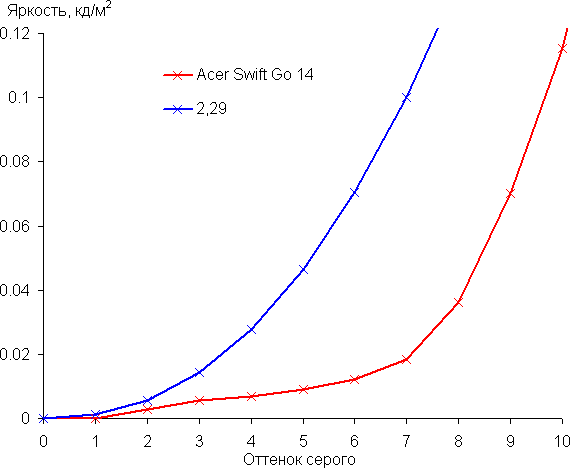 Обзор бизнес-ноутбука Acer Swift Go 14 (SFG14-73-70EH): компактная модель с OLED-экраном