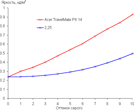 Обзор бизнес-ноутбука Acer TravelMate P6 14 (TMP614-53T-77RT) с сенсорным экраном и 5G/LTE Обзор бизнес-ноутбука Acer TravelMate P6 14 (TMP614-53T-77RT) с сенсорным экраном и 5G/LTE