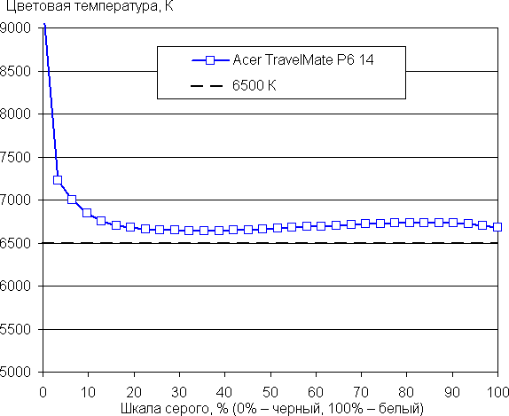 Обзор бизнес-ноутбука Acer TravelMate P6 14 (TMP614-53T-77RT) с сенсорным экраном и 5G/LTE Обзор бизнес-ноутбука Acer TravelMate P6 14 (TMP614-53T-77RT) с сенсорным экраном и 5G/LTE