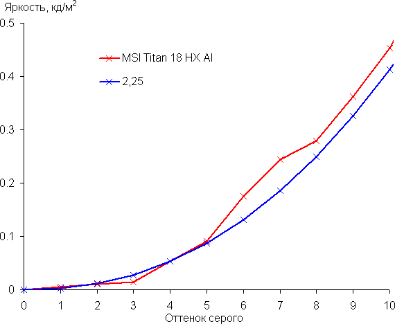 Обзор игрового ноутбука MSI Titan 18 HX AI A2XWJG-076RU с Intel Core Ultra 9 и Nvidia GeForce RTX 5090 Laptop