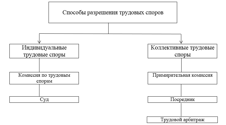 Особенности трудовых споров и их разрешение